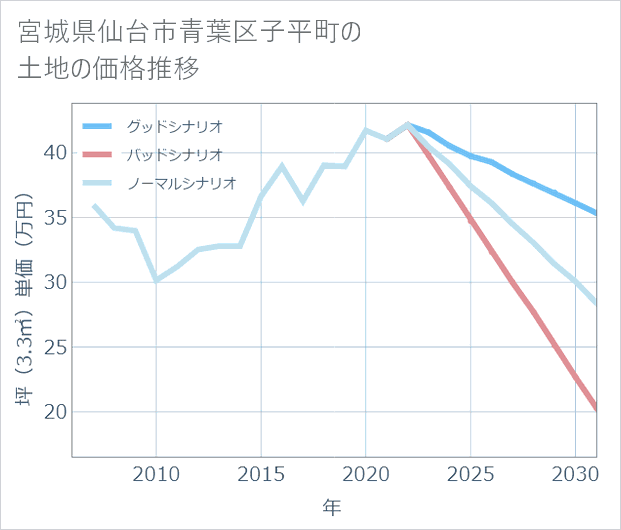 宮城県仙台市青葉区子平町の土地価格推移