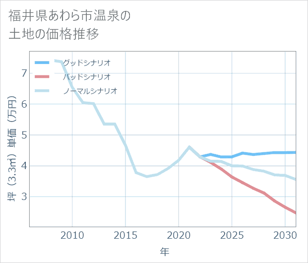 福井県あわら市温泉の土地価格推移