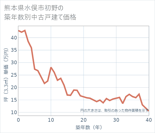 熊本県水俣市初野の築年数別の中古戸建て坪単価