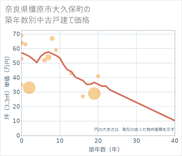 奈良県橿原市大久保町の築年数別の中古戸建て坪単価