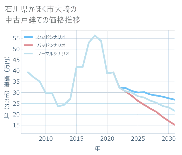 石川県かほく市大崎の中古戸建て価格推移
