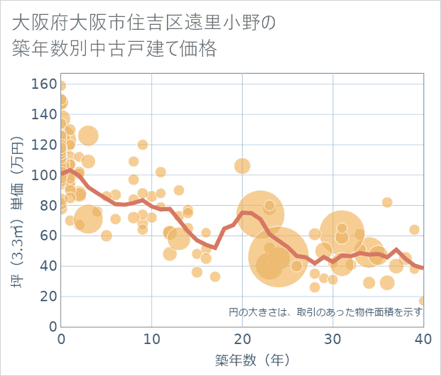 大阪府大阪市住吉区遠里小野の築年数別の中古戸建て坪単価