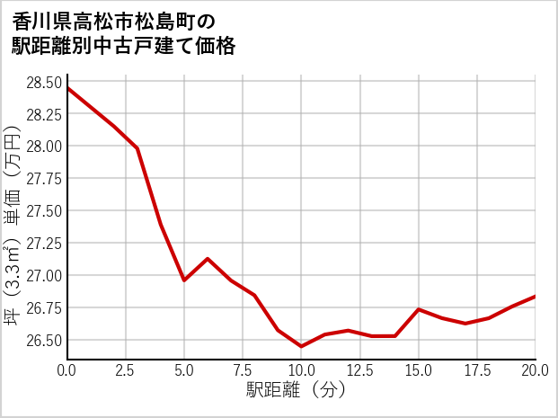 香川県高松市松島町の徒歩距離別の中古戸建て坪単価