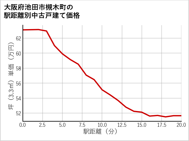 大阪府池田市槻木町の徒歩距離別の中古戸建て坪単価