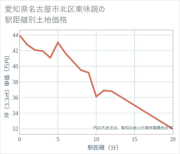愛知県名古屋市北区東味鋺の徒歩距離別の土地坪単価