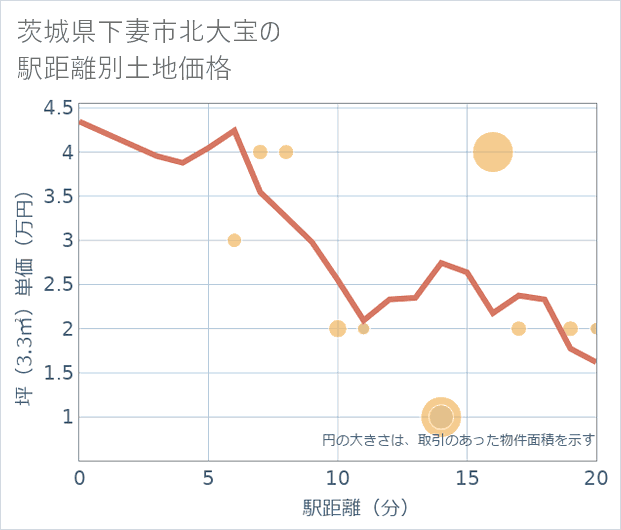 茨城県下妻市北大宝の徒歩距離別の土地坪単価