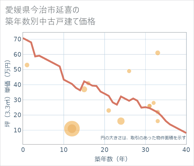 愛媛県今治市延喜の築年数別の中古戸建て坪単価