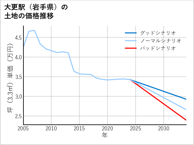 大更駅（岩手県）の土地価格推移