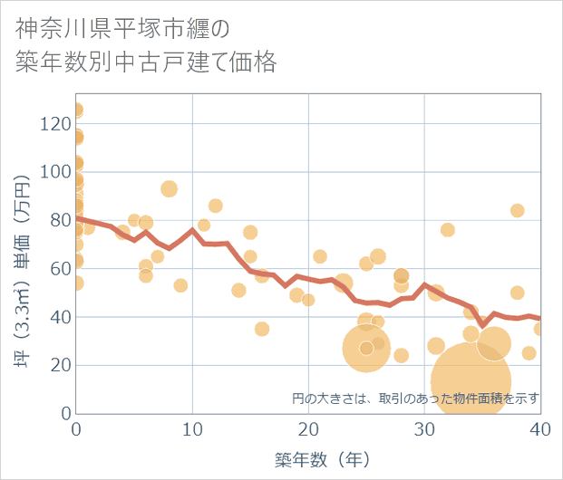 神奈川県平塚市纒の築年数別の中古戸建て坪単価