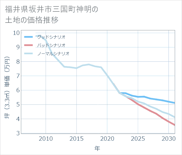 福井県坂井市三国町神明の土地価格推移