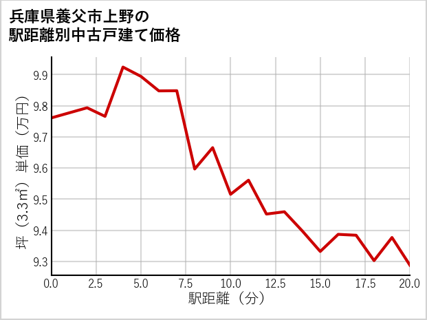 兵庫県養父市上野の徒歩距離別の中古戸建て坪単価