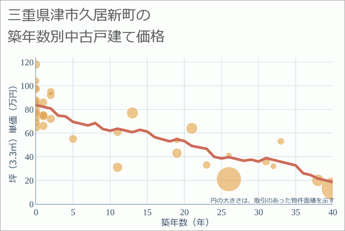 三重県津市久居新町の築年数別の中古戸建て坪単価