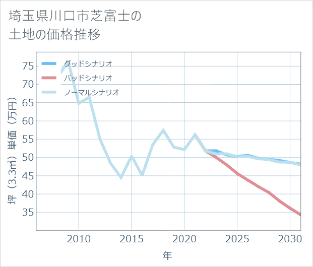 埼玉県川口市芝富士の土地価格推移