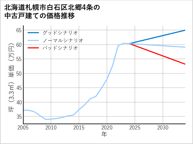 北海道札幌市白石区北郷4条の中古戸建て価格推移