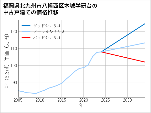 福岡県北九州市八幡西区本城学研台の中古戸建て価格推移