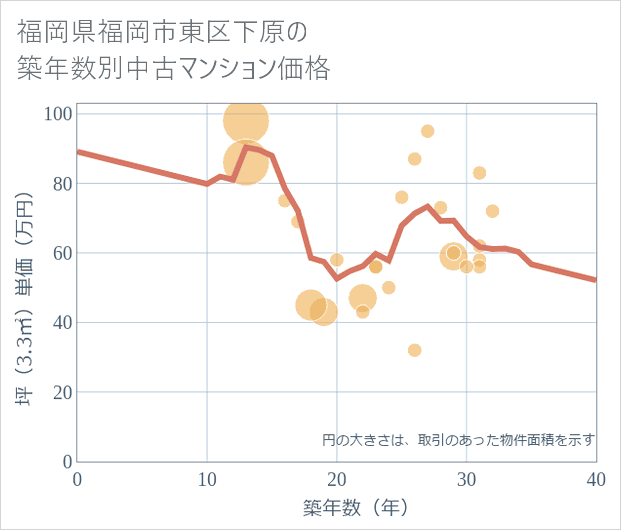 福岡県福岡市東区下原の築年数別の中古マンション坪単価