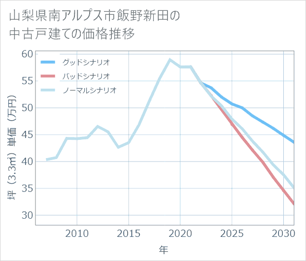 山梨県南アルプス市飯野新田の中古戸建て価格推移