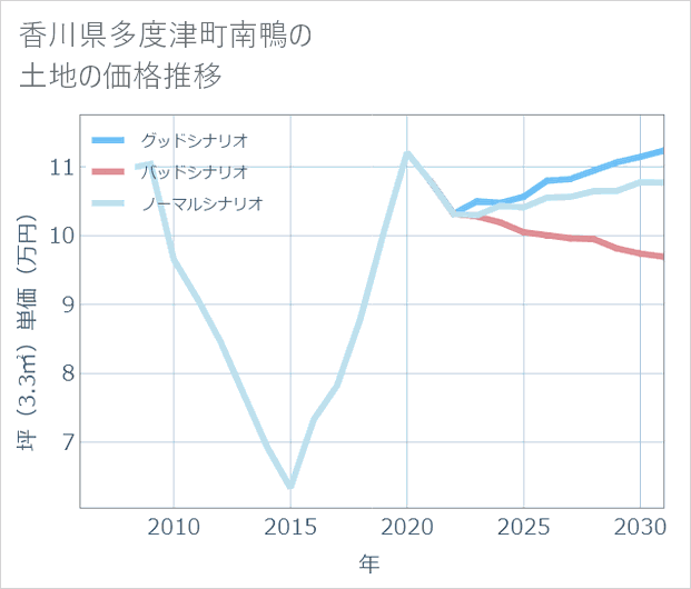 香川県多度津町南鴨の土地価格推移