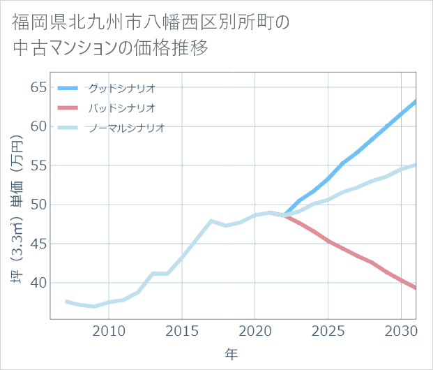 福岡県北九州市八幡西区別所町の中古マンション価格推移