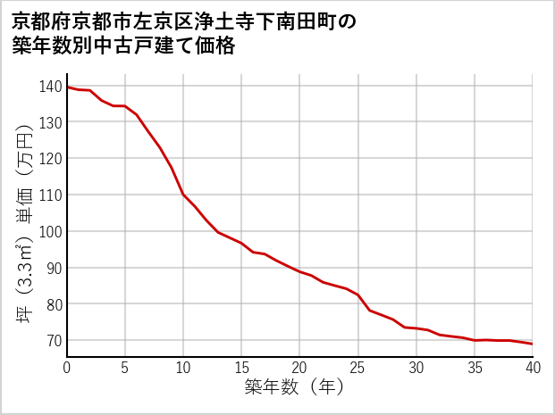 京都府京都市左京区浄土寺下南田町の築年数別の中古戸建て坪単価