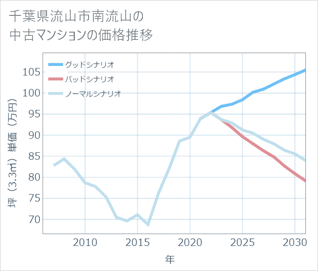 千葉県流山市南流山の中古マンション価格推移