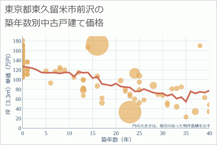 東京都東久留米市前沢の築年数別の中古戸建て坪単価