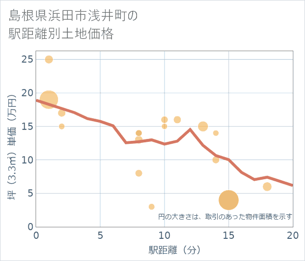 島根県浜田市浅井町の徒歩距離別の土地坪単価