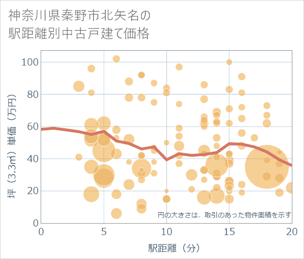 神奈川県秦野市北矢名の徒歩距離別の中古戸建て坪単価