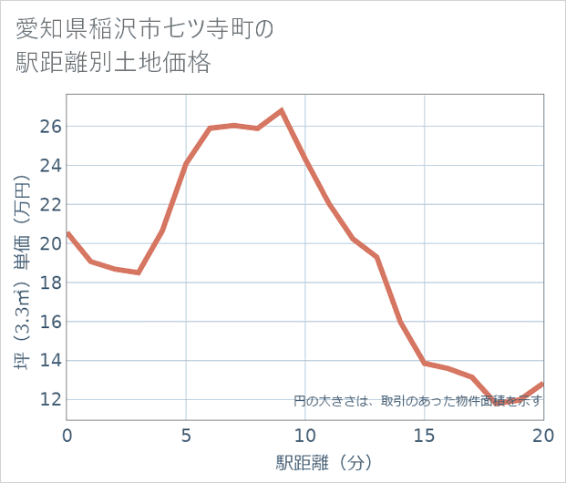 愛知県稲沢市七ツ寺町の徒歩距離別の土地坪単価
