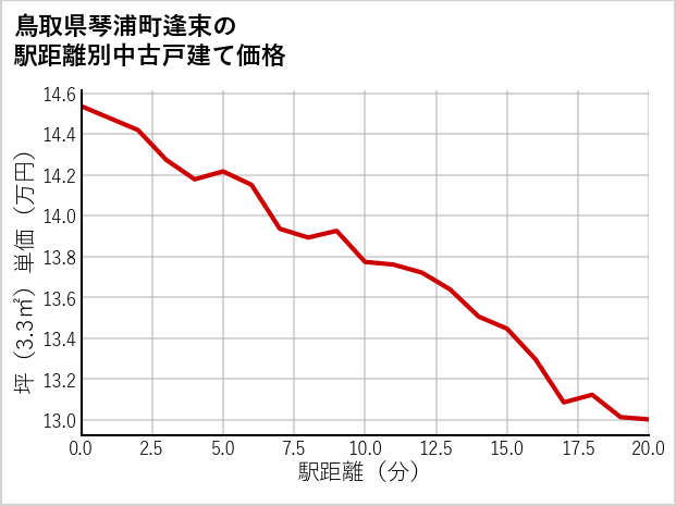 鳥取県琴浦町逢束の徒歩距離別の中古戸建て坪単価