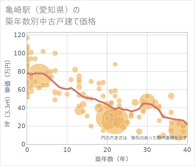亀崎駅(愛知県)の築年数別の中古戸建て坪単価