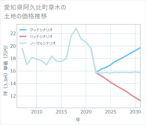 愛知県阿久比町草木の土地価格推移