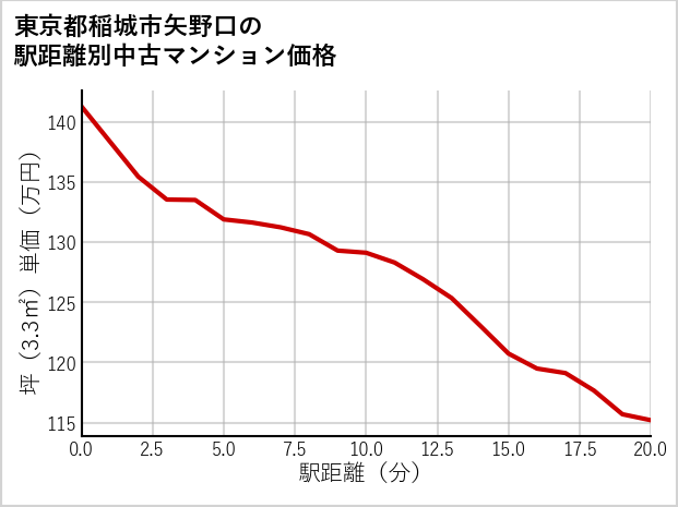 東京都稲城市矢野口の徒歩距離別の中古マンション坪単価