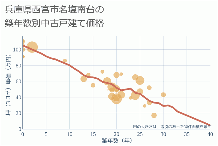 兵庫県西宮市名塩南台の築年数別の中古戸建て坪単価