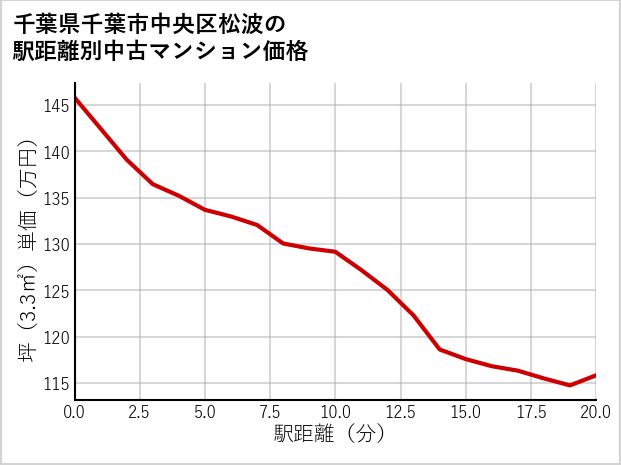 千葉県千葉市中央区松波の徒歩距離別の中古マンション坪単価