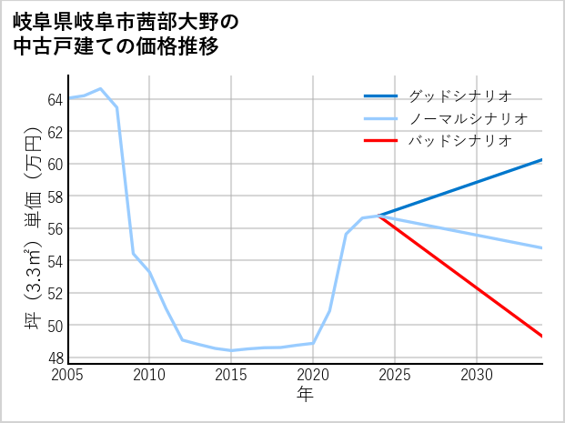岐阜県岐阜市茜部大野の中古戸建て価格推移