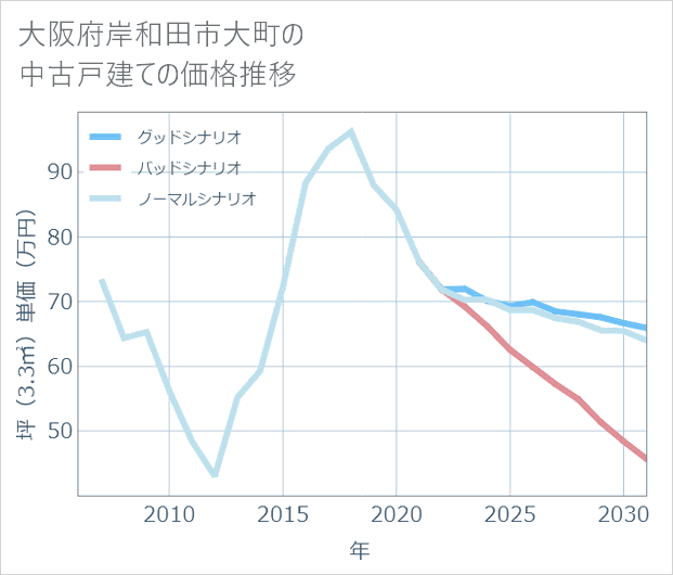 大阪府岸和田市大町の中古戸建て価格推移