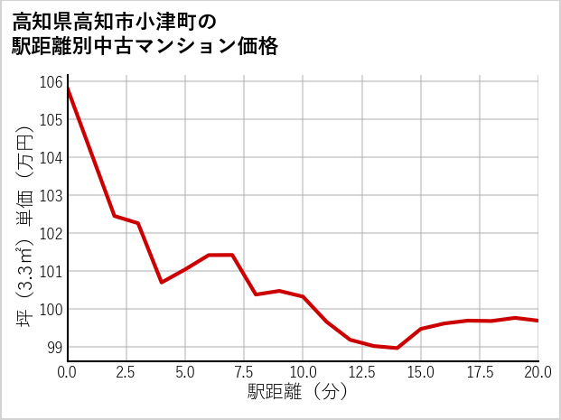 高知県高知市小津町の徒歩距離別の中古マンション坪単価