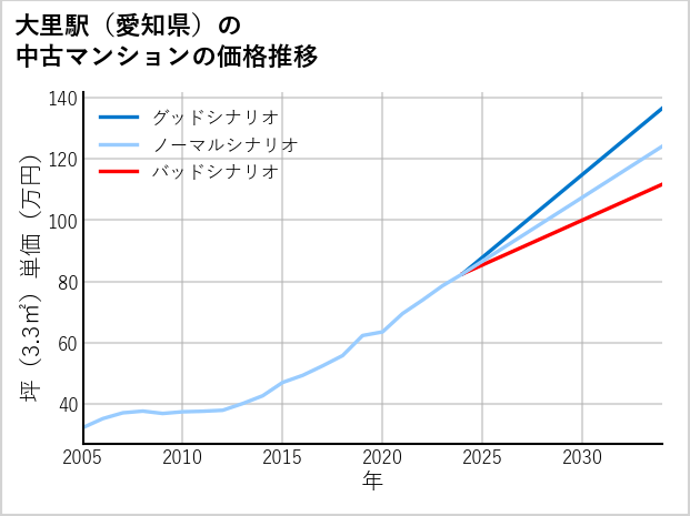 大里駅（愛知県）の中古マンション価格推移