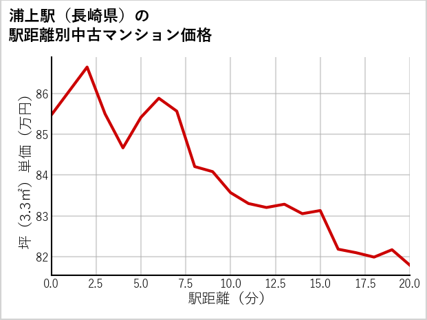浦上駅（長崎県）の徒歩距離別の中古マンション坪単価
