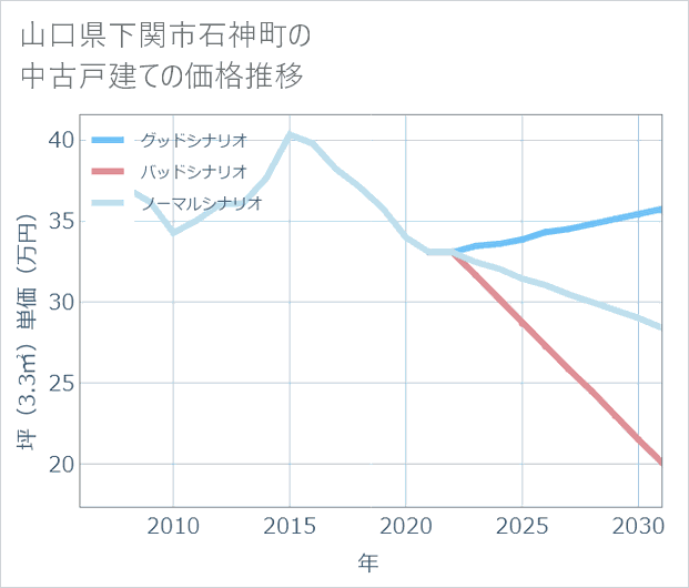 山口県下関市石神町の中古戸建て価格推移