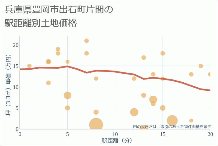 兵庫県豊岡市出石町片間の徒歩距離別の土地坪単価