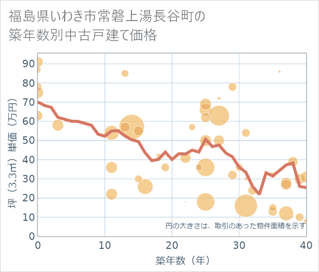 福島県いわき市常磐上湯長谷町の築年数別の中古戸建て坪単価