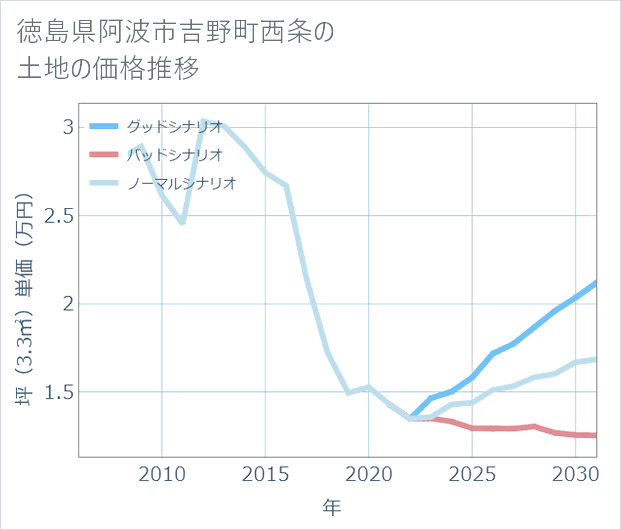 徳島県阿波市吉野町西条の土地価格推移
