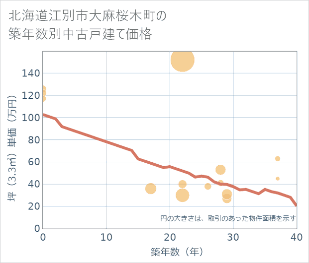 北海道江別市大麻桜木町の築年数別の中古戸建て坪単価