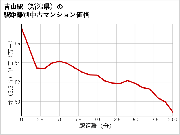 青山駅（新潟県）の徒歩距離別の中古マンション坪単価