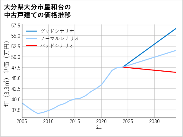大分県大分市星和台の中古戸建て価格推移