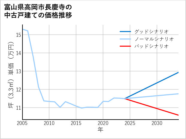 富山県高岡市長慶寺の中古戸建て価格推移