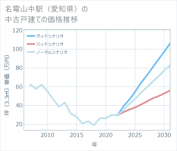 名電山中駅(愛知県)の中古戸建て価格推移