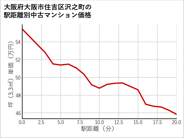 大阪府大阪市住吉区沢之町の徒歩距離別の中古マンション坪単価